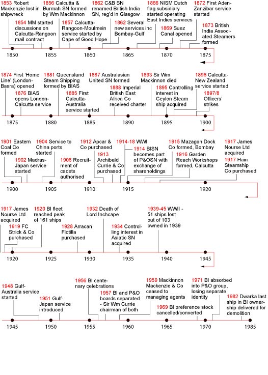 A graphical timeline of key dates in BI's history, P&O, Inchcape, Nourse, Apcar, Ceylon, Currie, BIAS, Arracan Flotilla, AUSN, Home Line, Mackinnon Mackenzie, Strick, Hain, Burmah, Burma, Gulf, Japan, Australia, Garden Reach Workshops, Mazagon Dock, China, Queensland, NISM, Suez Canal, IBEA